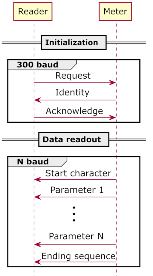 sequence